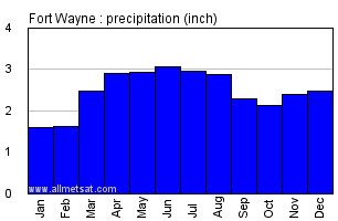Fort Wayne Indiana Annual Precipitation Graph
